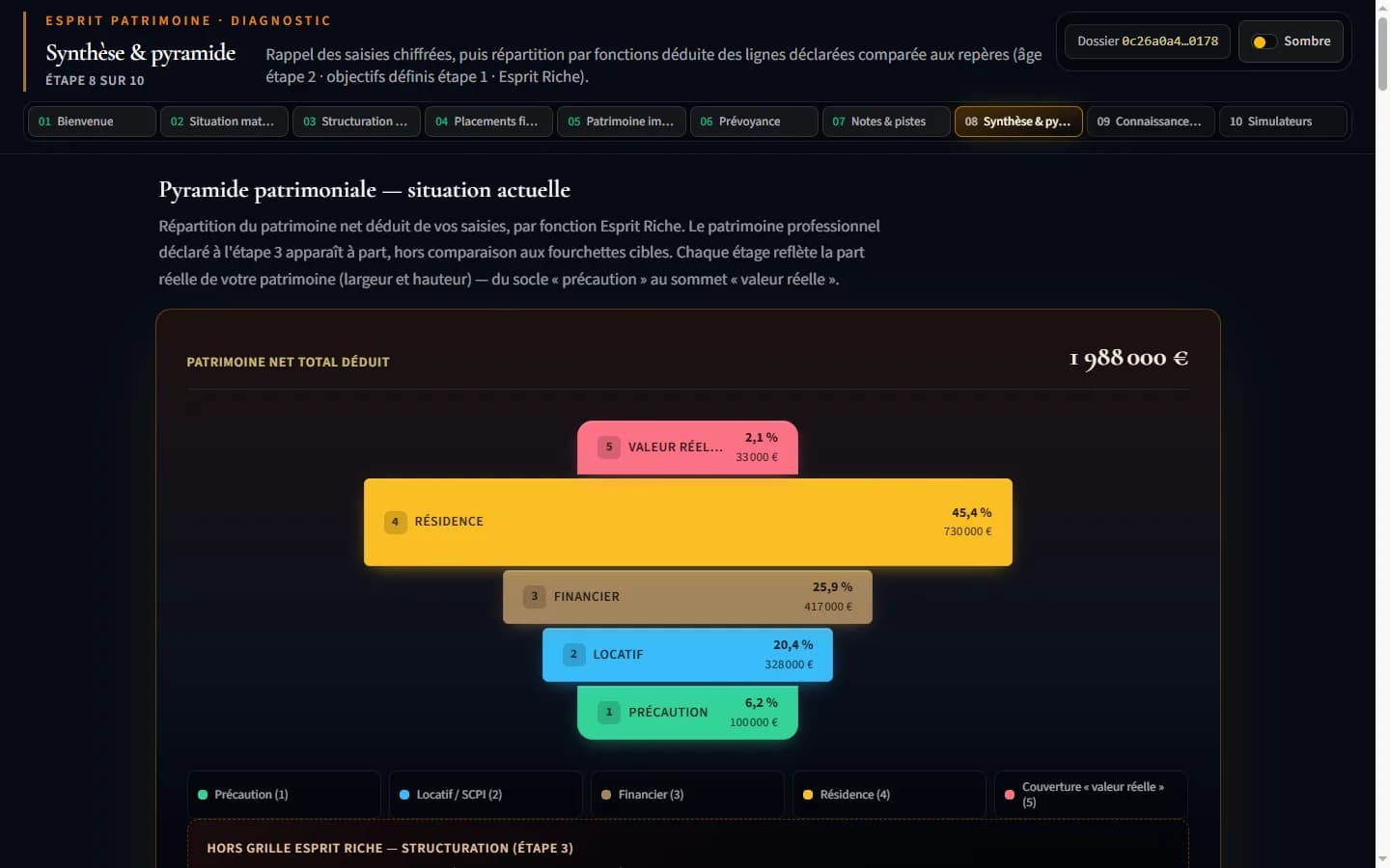 Synthèse du diagnostic : pyramide patrimoniale Esprit Riche, patrimoine net 1 988 000 euros
